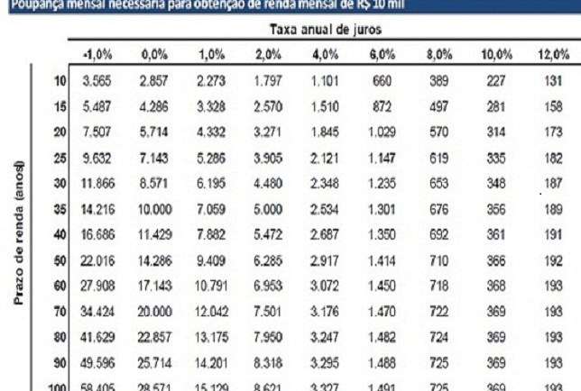Poupança mensal 10 mil