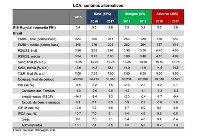 Cenários LCA 