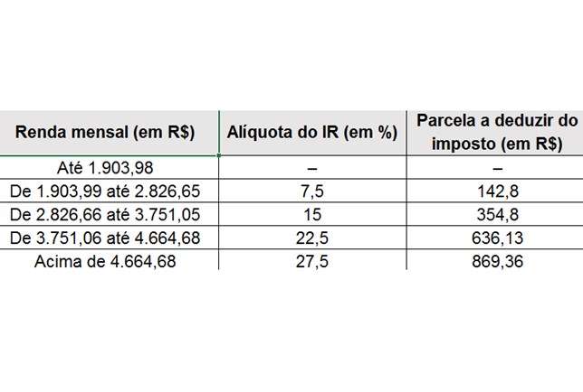 Imposto de Renda - tabela progressiva