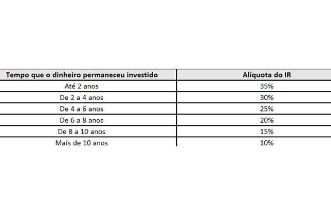 Imposto de Renda - tabela regressiva da previdência