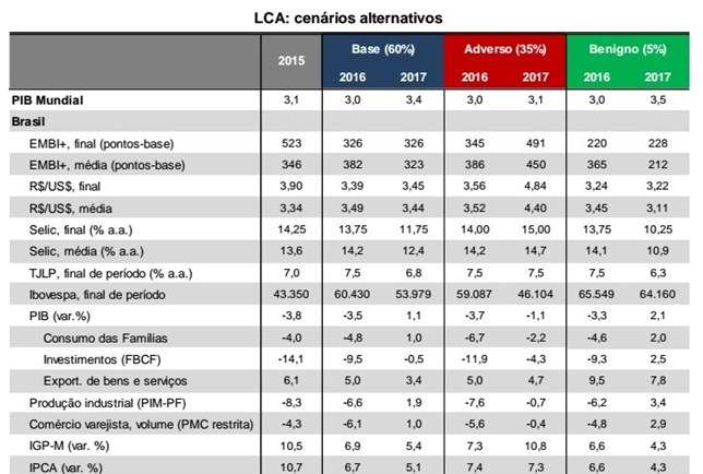 LCA tabela