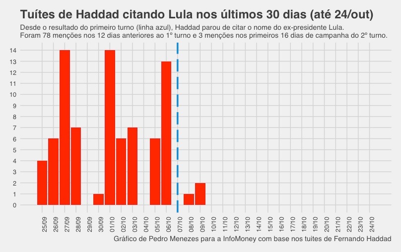 graficolulaehaddad