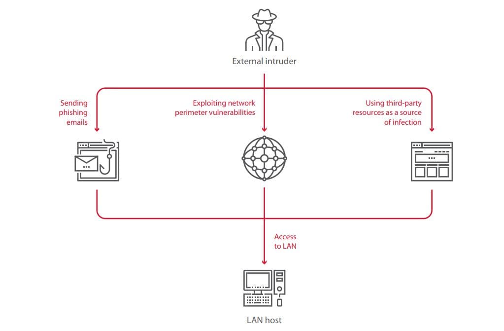 Fonte: Positive Technologies Study: Bank Attacks