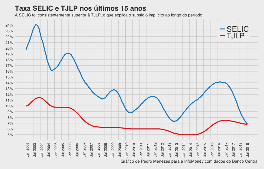 selic_tjlp