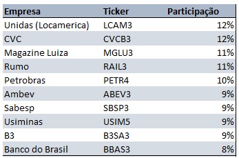 tabela_carteira_rico_2019