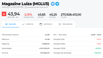 Página de cotação da ação MGLU3, Magazine Luiza