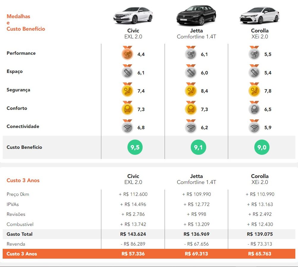 comparativo de custos entre corolla, civic e jetta