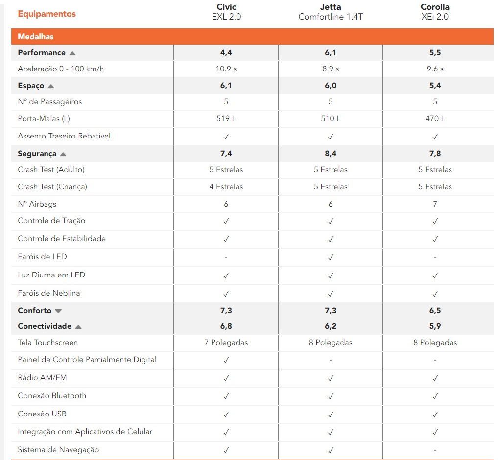 comparativo de custos entre corolla, civic e jetta