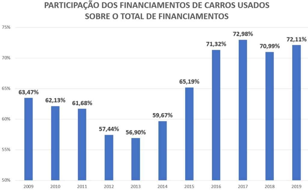 participação dos financiamentos de carros usados sobre o total de financiamentos