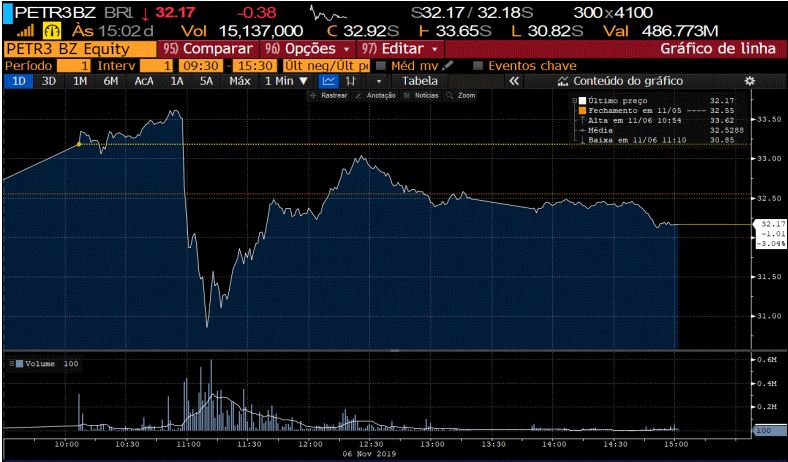 Gráfico da Ação PETR3 no dia do megaleilão da cessão onerosa (Reprodução/Bloomberg)