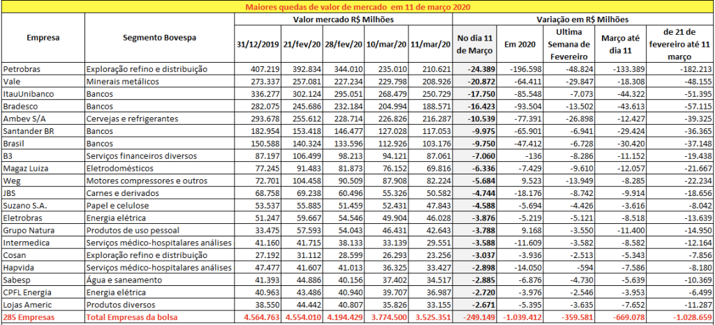 Tabela de valor de mercado em 11 de março de 2020 (Economatica/Reprodução)