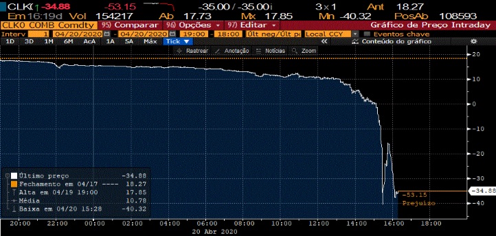 Preço do petróleo WTI para maio (Twitter Bloomberg/Reprodução)