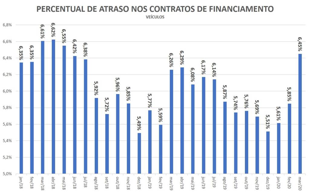 percentual de atraso nos contratos de financiamento de veículos