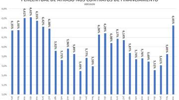 percentual de atraso nos contratos de financiamento de veículos