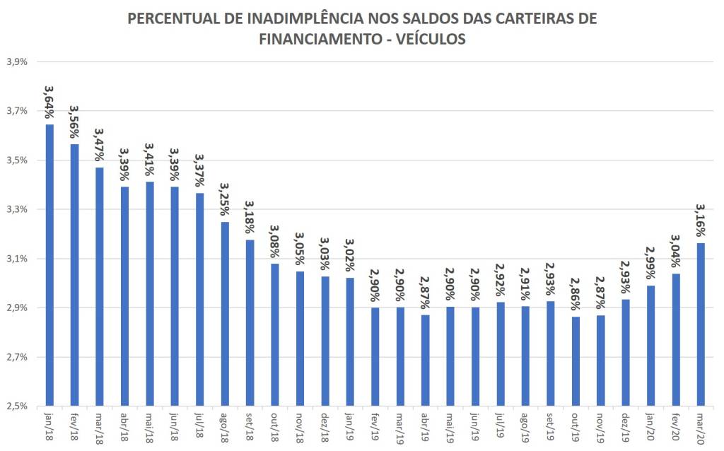 percentual de inadimplência nos saldos de financiamento de veículos