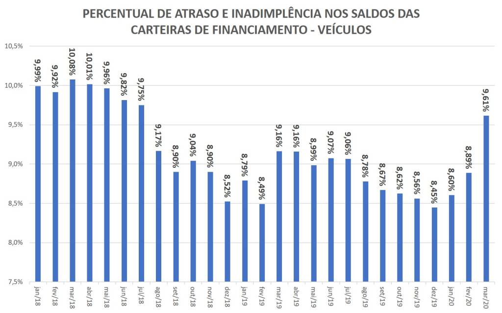 percentual de atraso e inadimplência nas carteiras de financiamento de veículos
