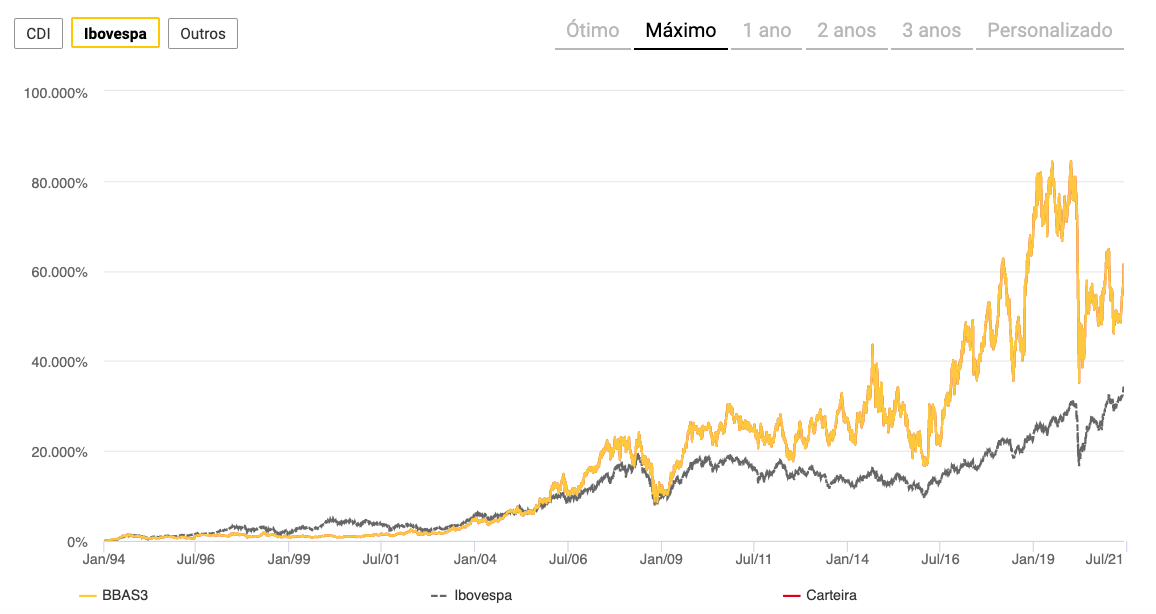 Ações Bando do Brasil