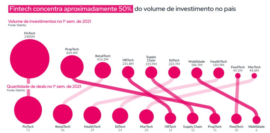 Setores de startups preferidos para investimento no primeiro semestre de 2021 (Distrito/Reprodução)