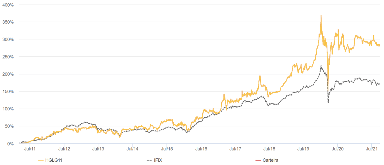 Fundos Imobiliários