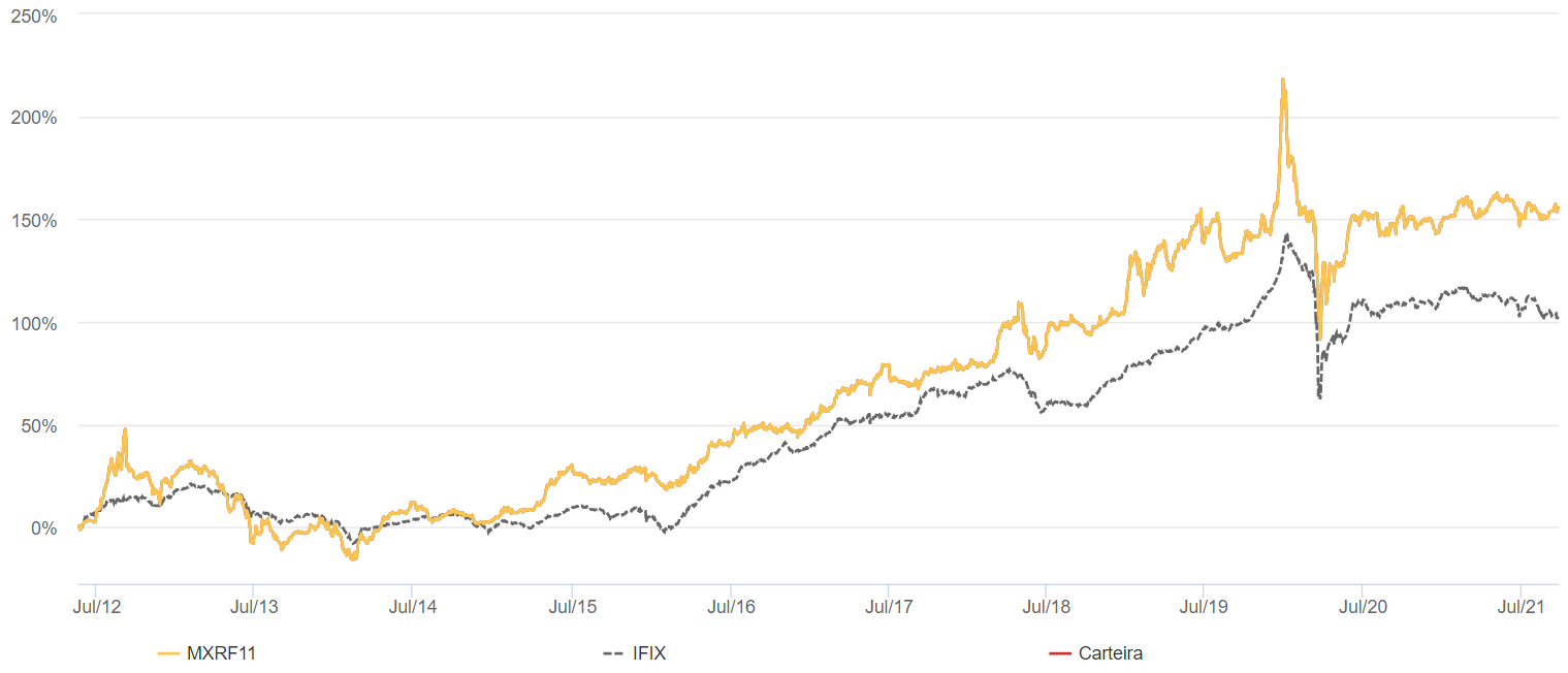 Fundos Imobiliários