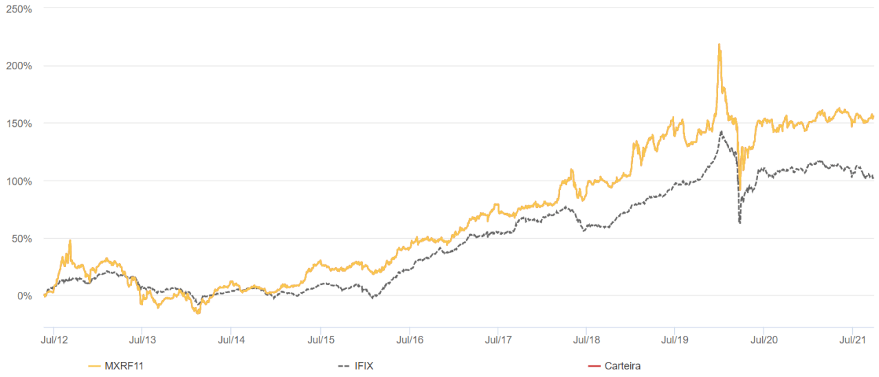 Fundos Imobiliários