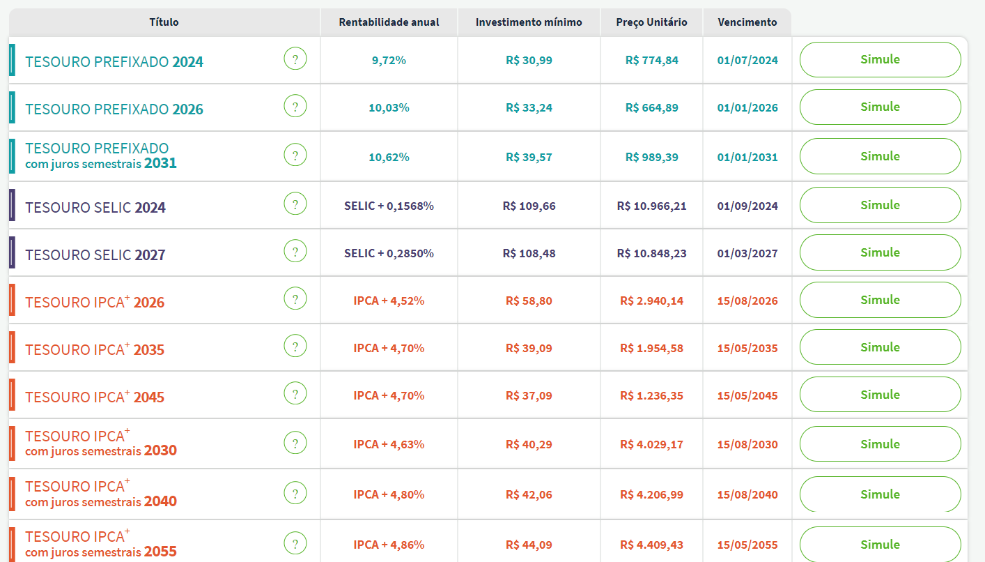 Taxas Tesouro Direto