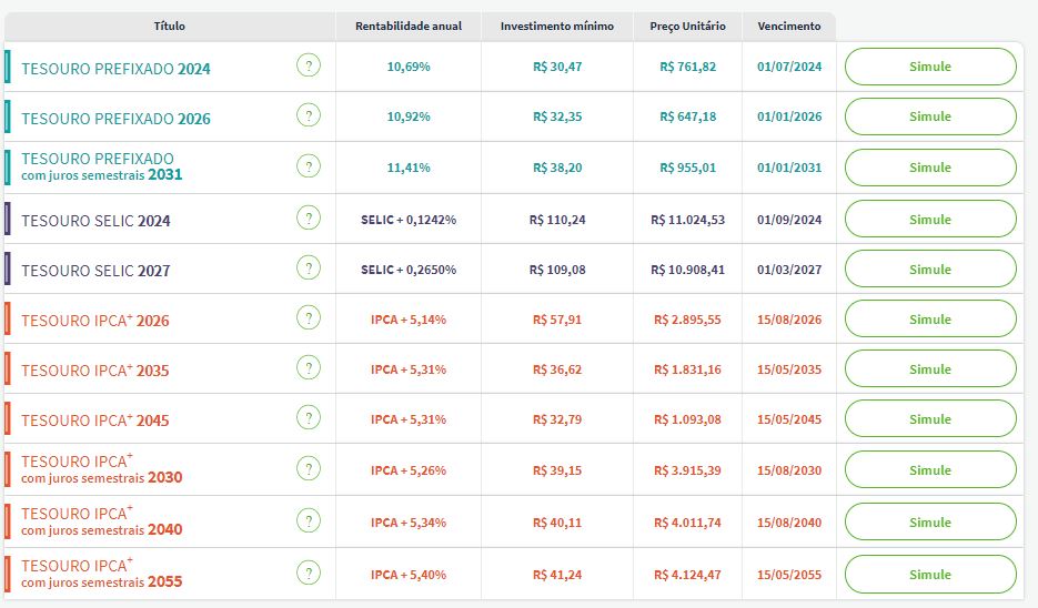 Taxas Tesouro Direto