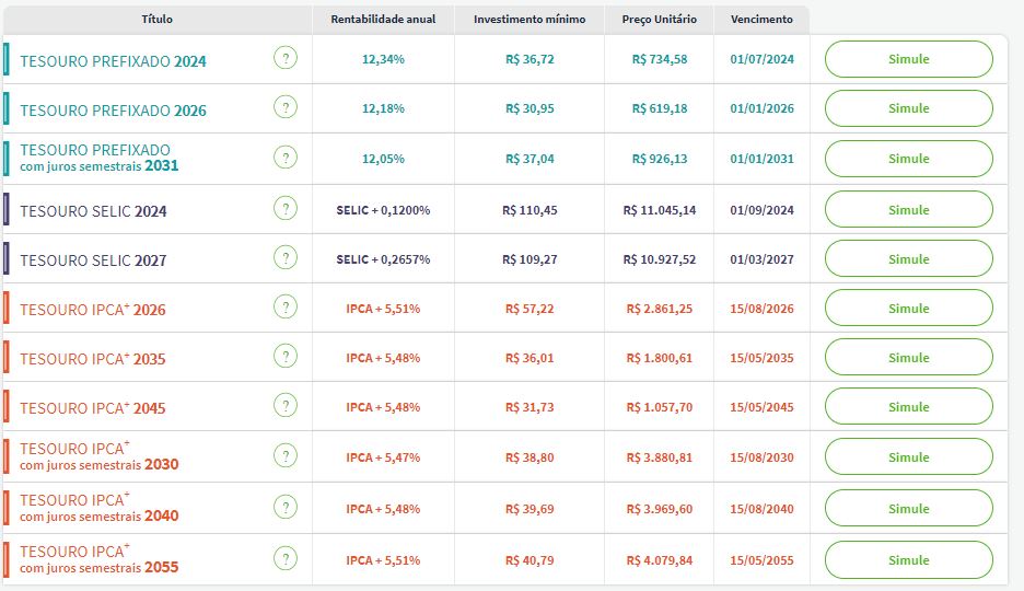 Taxas Tesouro Direto