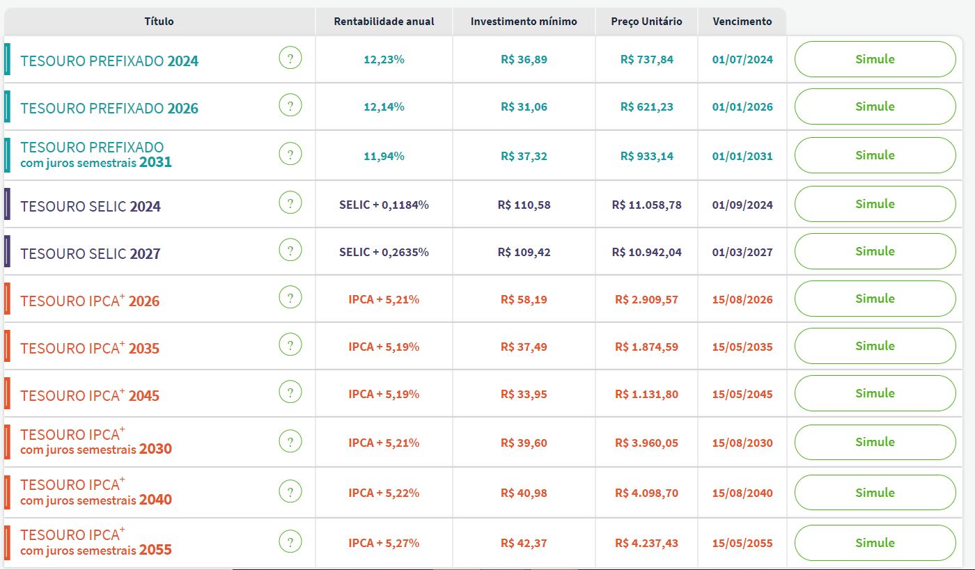 Taxas Tesouro Direto