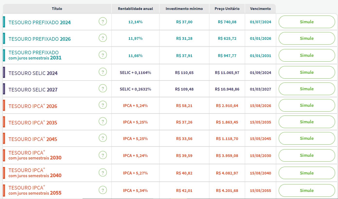 Taxas Tesouro Direto