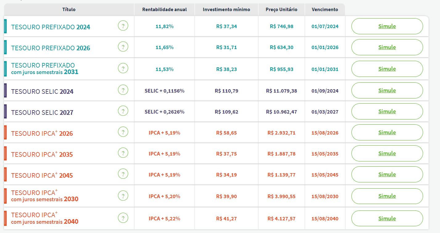 Taxas Tesouro Direto