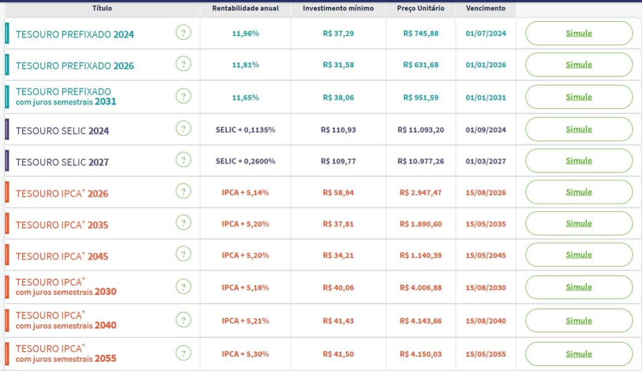 Taxas Tesouro Direto