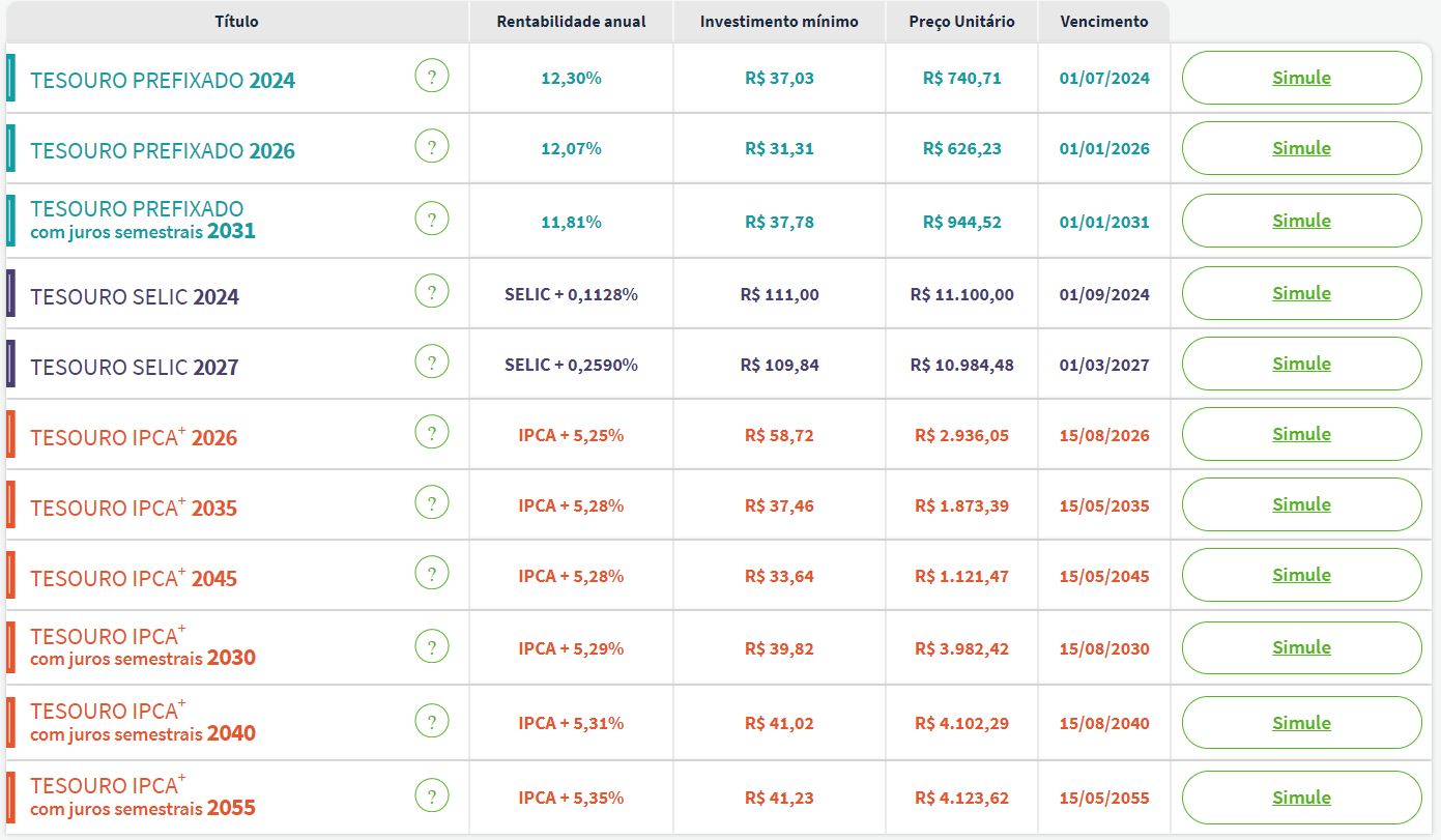 Taxas Tesouro Direto