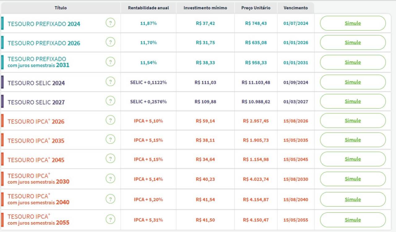 Taxas Tesouro Direto