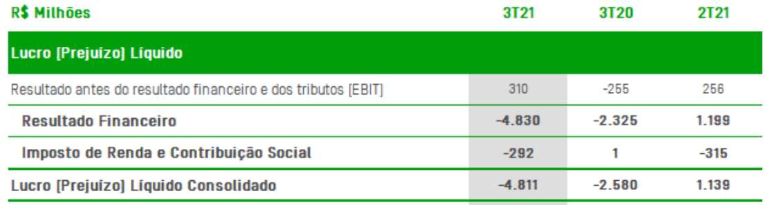 balanço oi resultado liquido