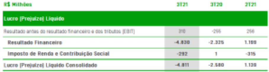 balanço oi resultado liquido