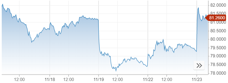 Barril preço petróleo