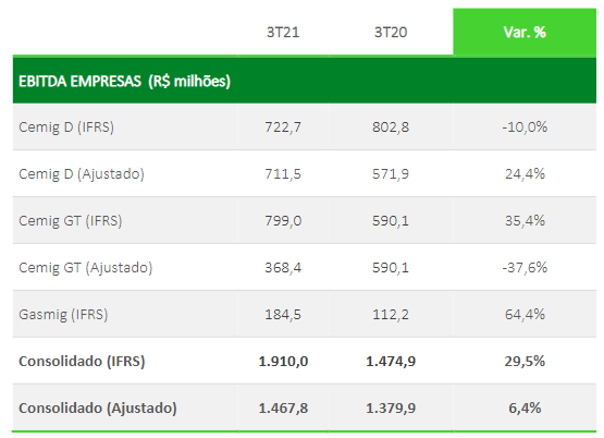 Ebitda balanço Cemig