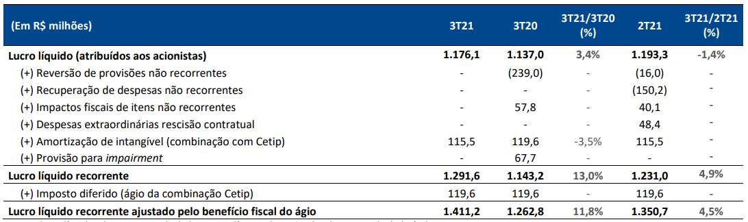 Lucro B3 terceiro trimestre