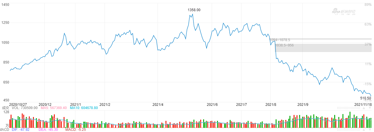 Minério de ferro 12 meses Dalian