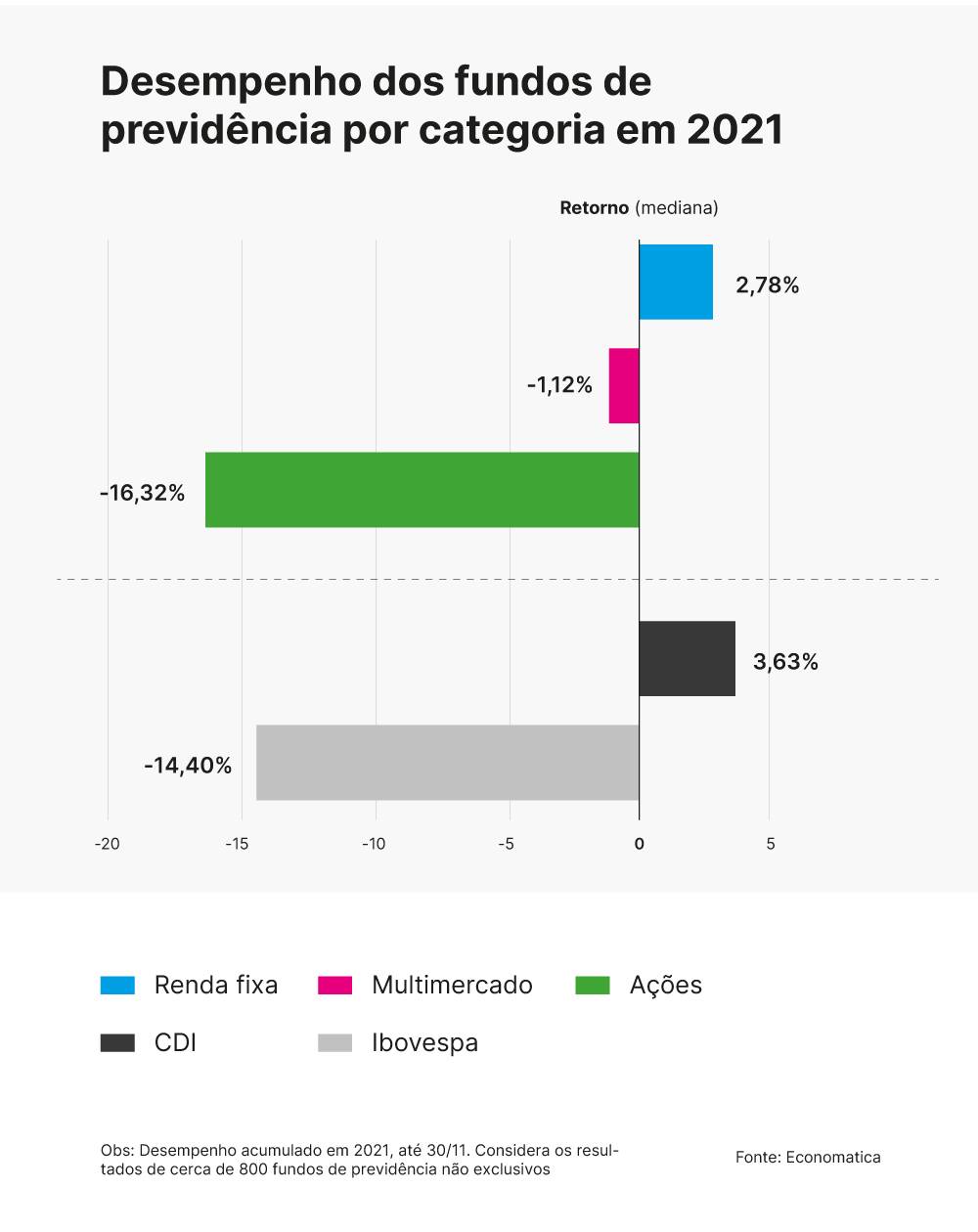 Desempenho da previdência privada em 2021