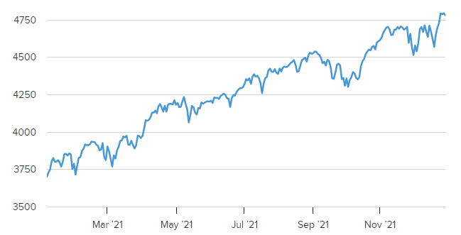 bolsa americana em 2021