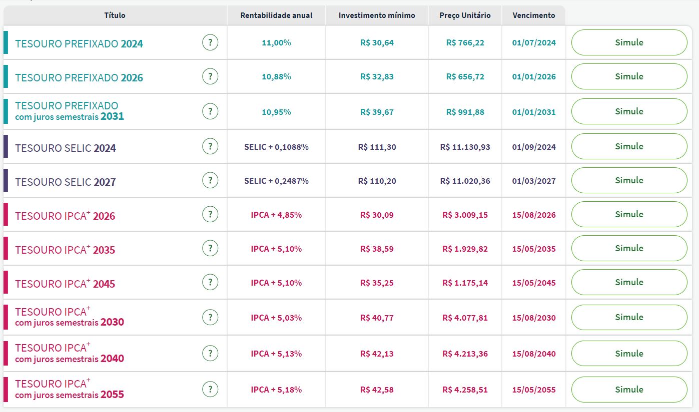 Taxas Tesouro Direto