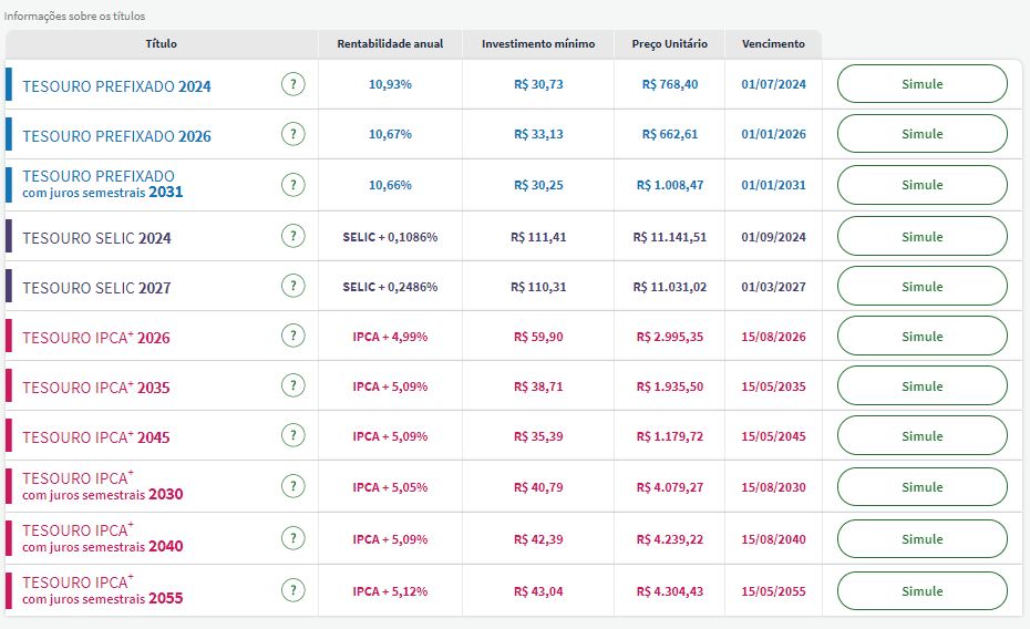 Taxas Tesouro Direto