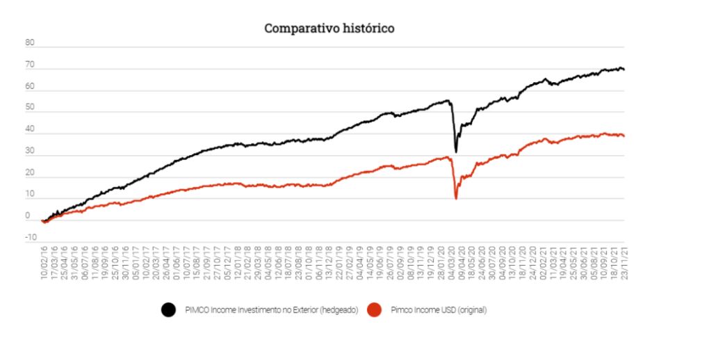 Comparativo fundo PIMCO
