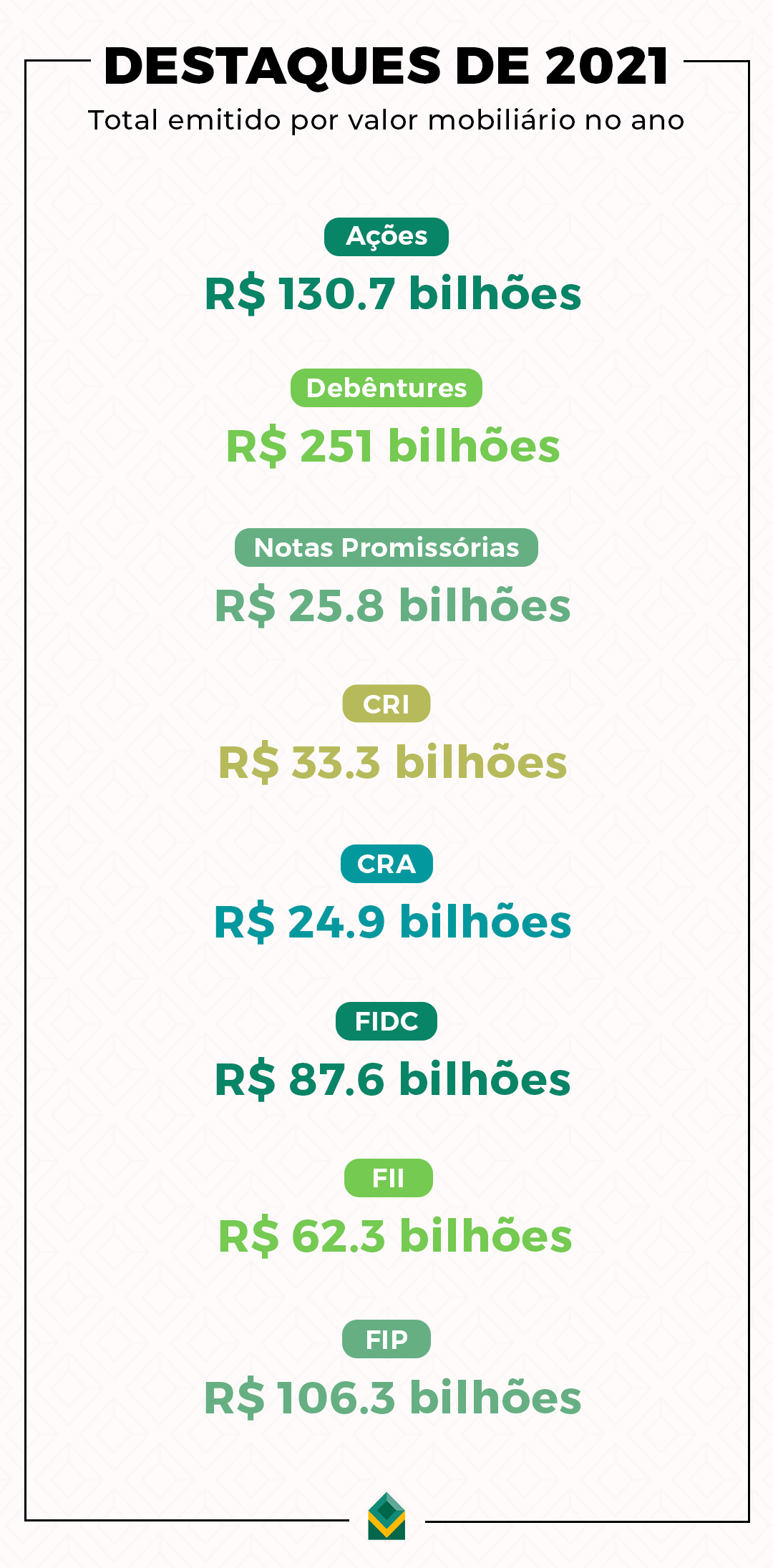 emissões mercado de capitais