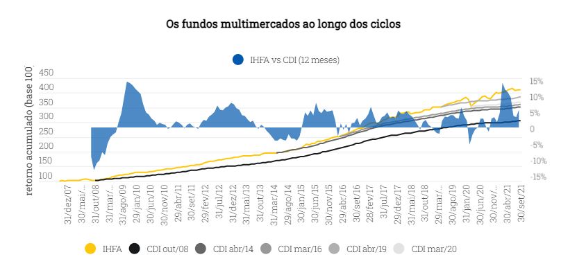 Fundos multimercados XP