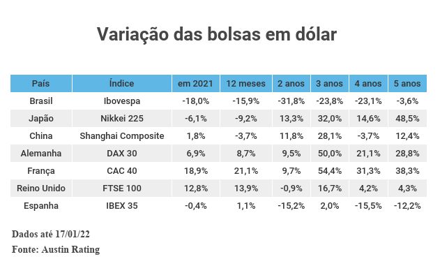 bolsas da Ásia e Europa 5 anos 