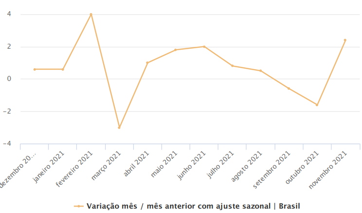 Serviços IBGE em novembro