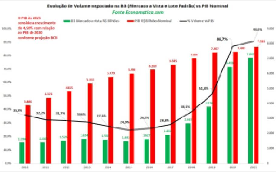 B3 (B3SA3): Evolução do volume negociado na B3 versus PIB